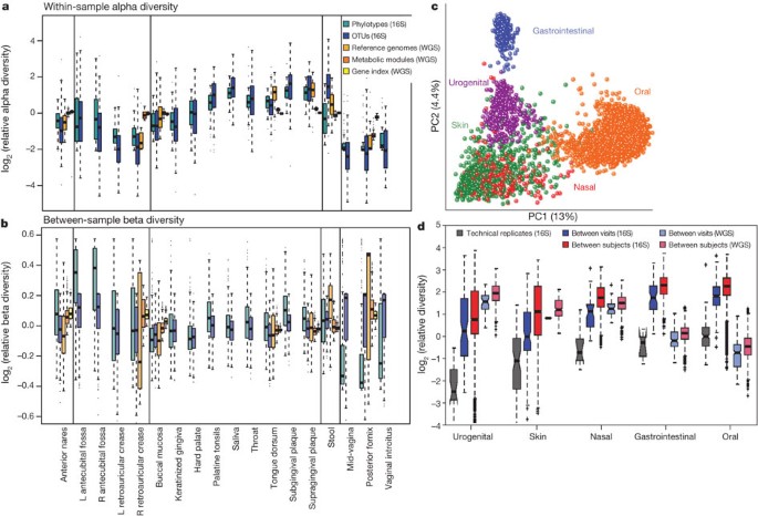 diversity-human-microbiome